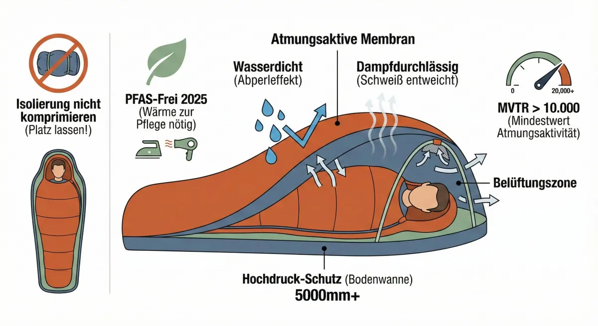 Infografik: Aufbau eines Biwaksacks mit atmungsaktiver Membran, wasserdichter Wanne und Belüftung.