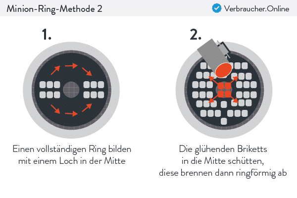 Watersmoker - Die alternative Minion-Ring-Methode