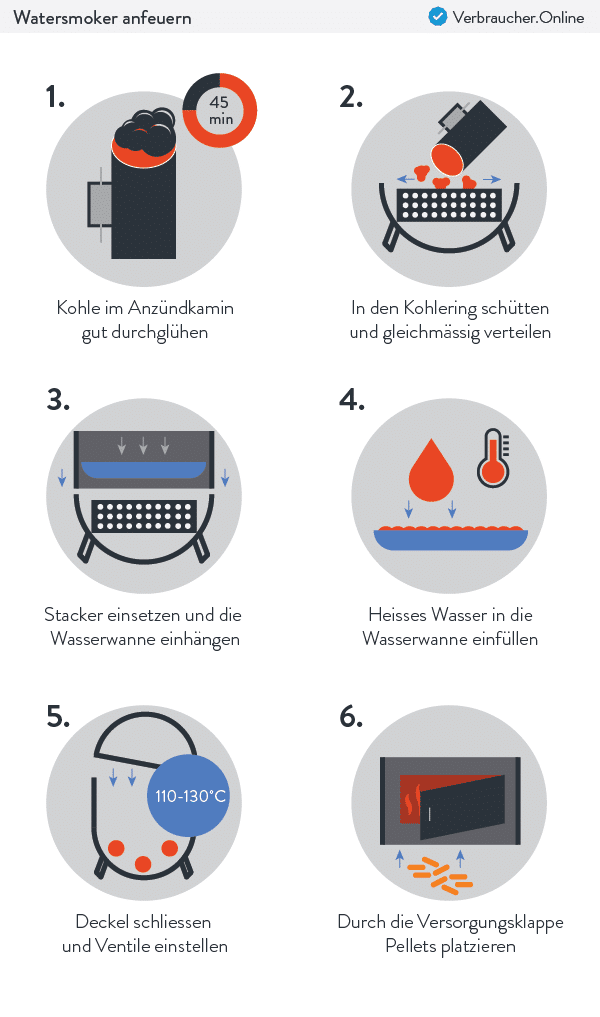 Watersmoker anfeuern