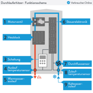 durchlauferhitzer-funktionsschema