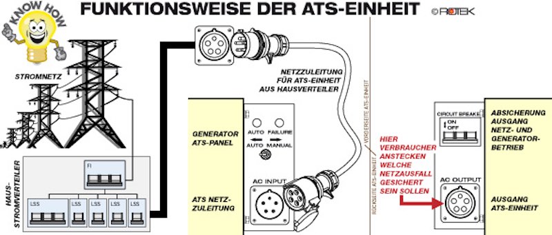  Die Startautomatik (Englisch: Auto Transfer Switch, Kurz: ATS) dient zum automatischen Start des Stromerzeugers bei Ausfall der Netzversorgung.