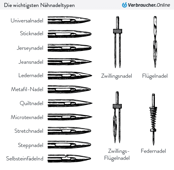 Die wichtigsten Nähmaschinennadeln - Infografik von Verbraucher.Online