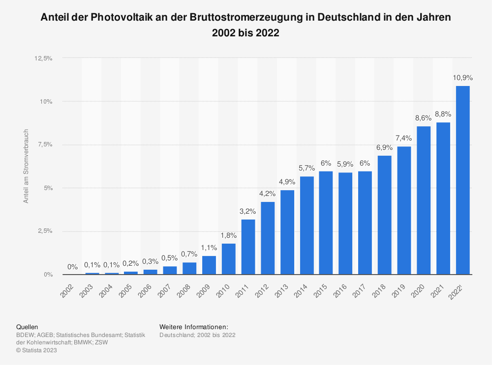 Anteil der Photovoltaik an der Bruttostromerzeugung in Deutschland in den Jahren 2002 bis 2022